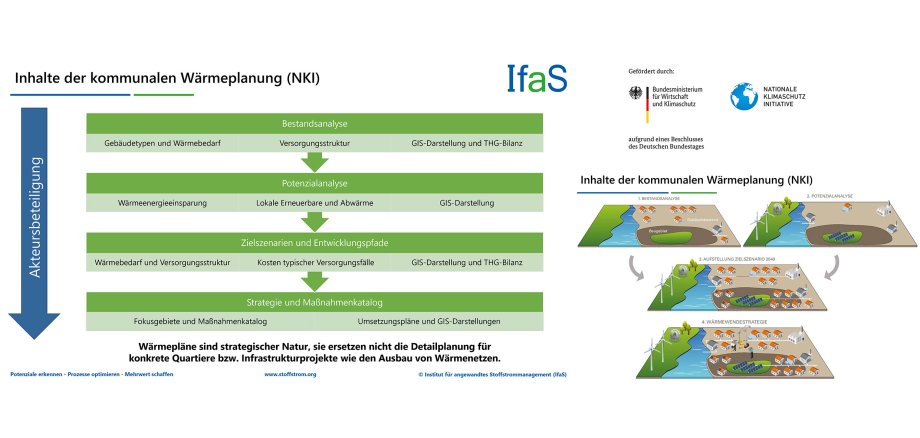 Grafiken zur kommunalen Wärmeplanung